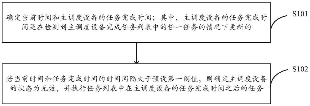 Task processing method and device, equipment, storage medium and scheduling system