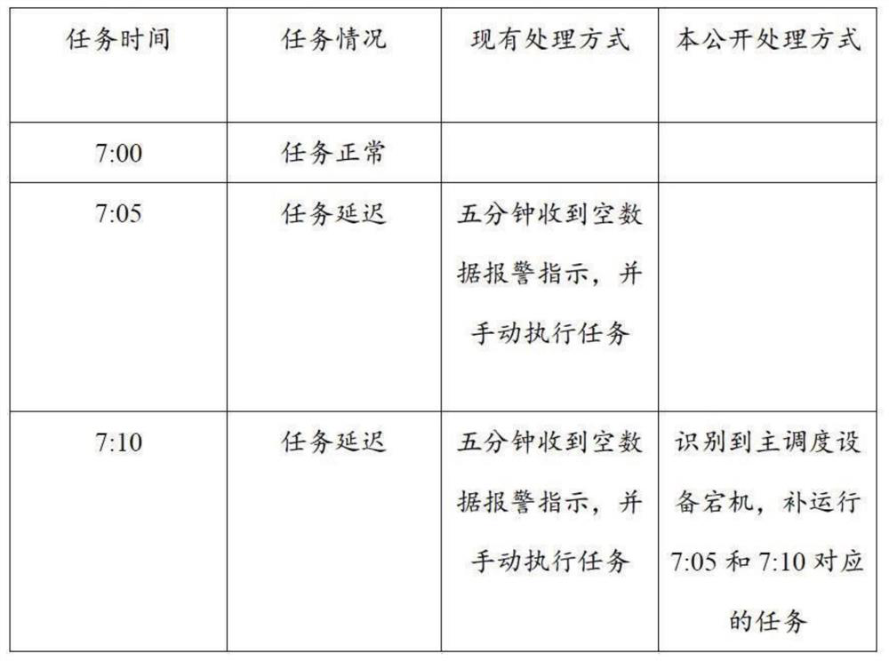 Task processing method and device, equipment, storage medium and scheduling system