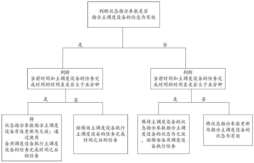 Task processing method and device, equipment, storage medium and scheduling system