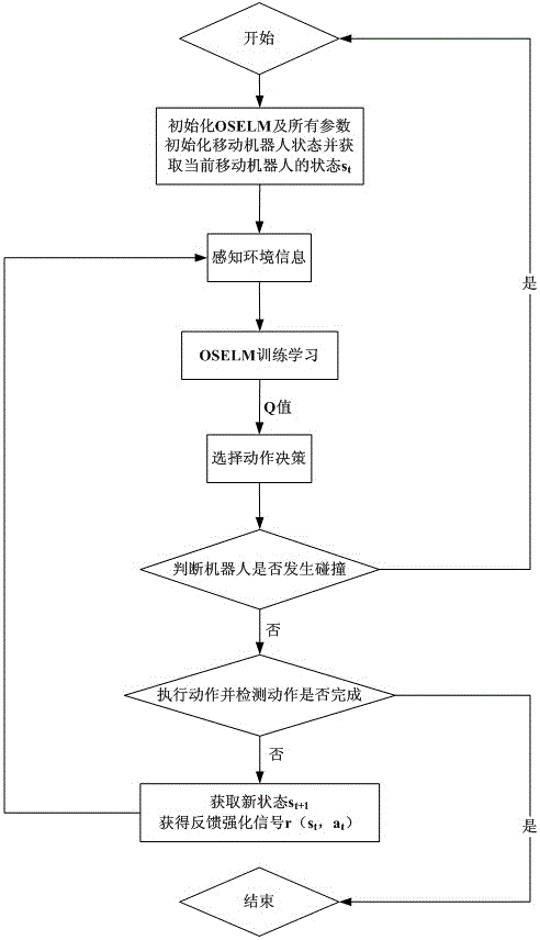 On-line sequence limit learning machine method possessing autonomous learning capability