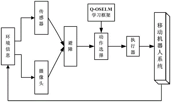 On-line sequence limit learning machine method possessing autonomous learning capability