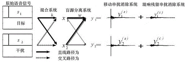 Speech signal enhancement technology method based on indoor multi-mobile source real-time processing