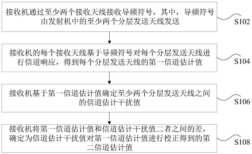 Data processing method, apparatus, storage medium and processor for channel estimation