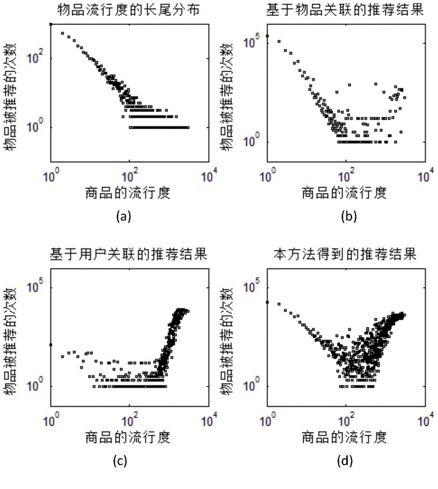 Personalized recommendation method based on bilateral diffusion of bipartite network