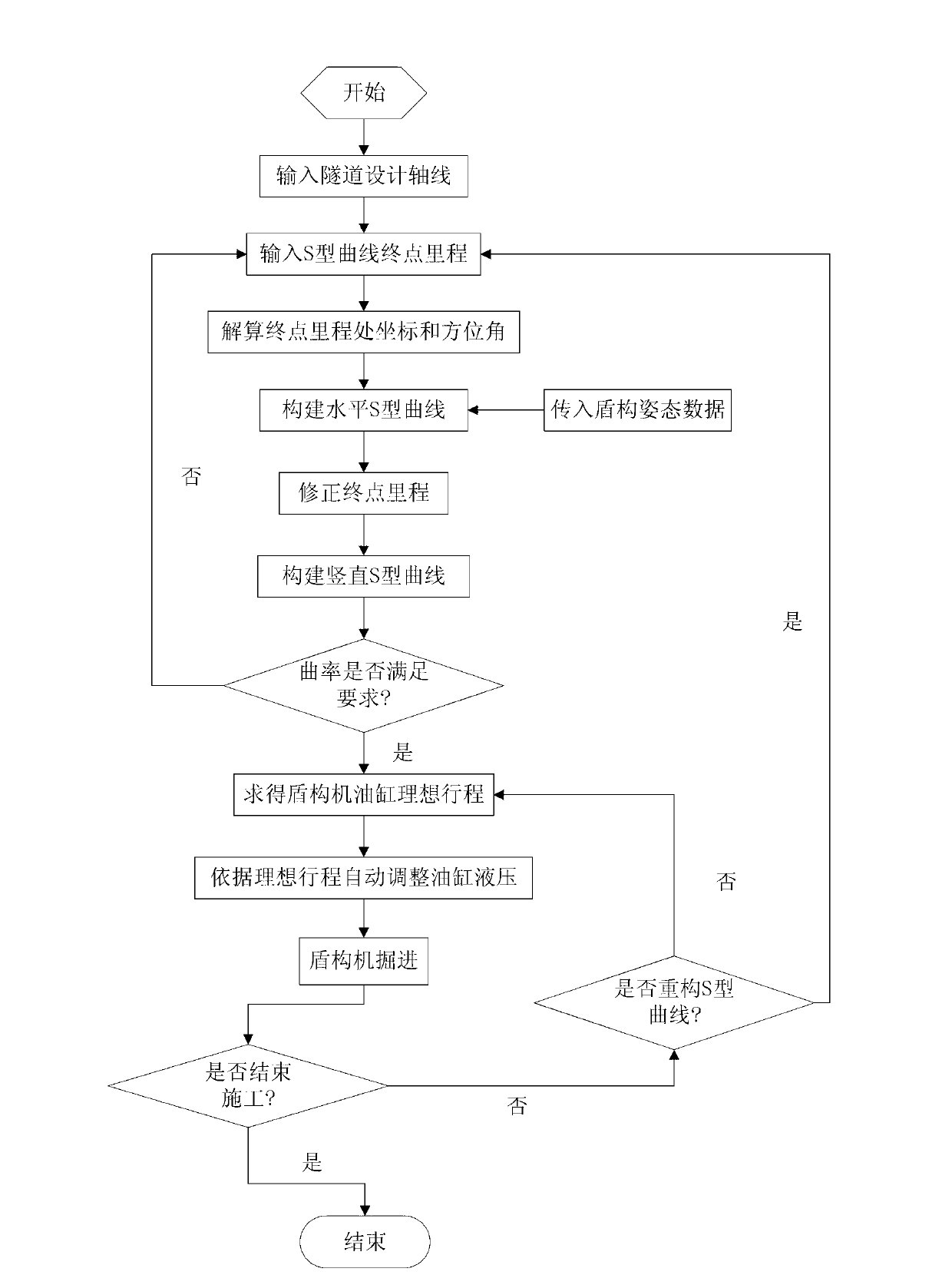 S-shaped curve based method for control track of shield tunneling machine