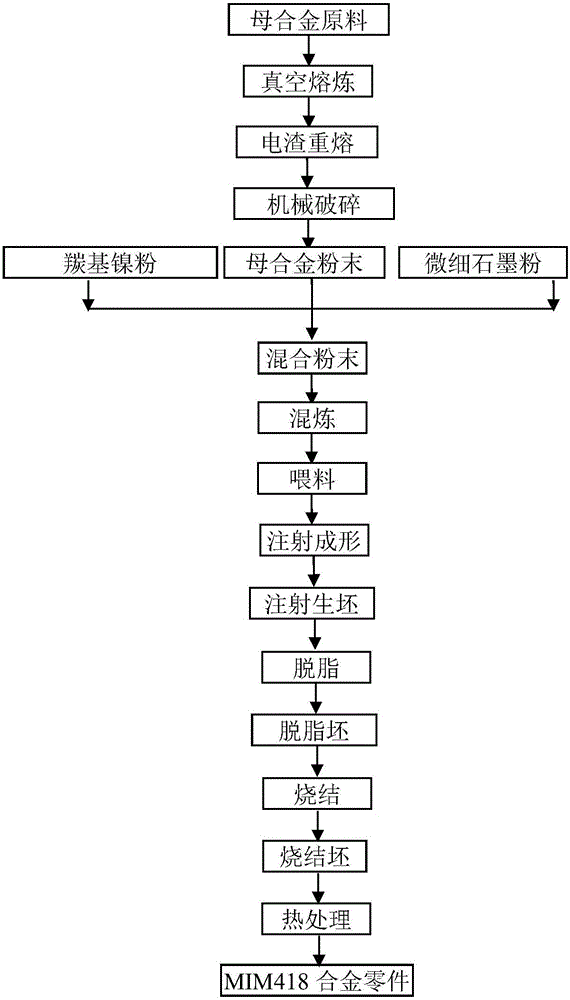 Method of preparing MIM418 alloy through low-oxygen content mother alloy method