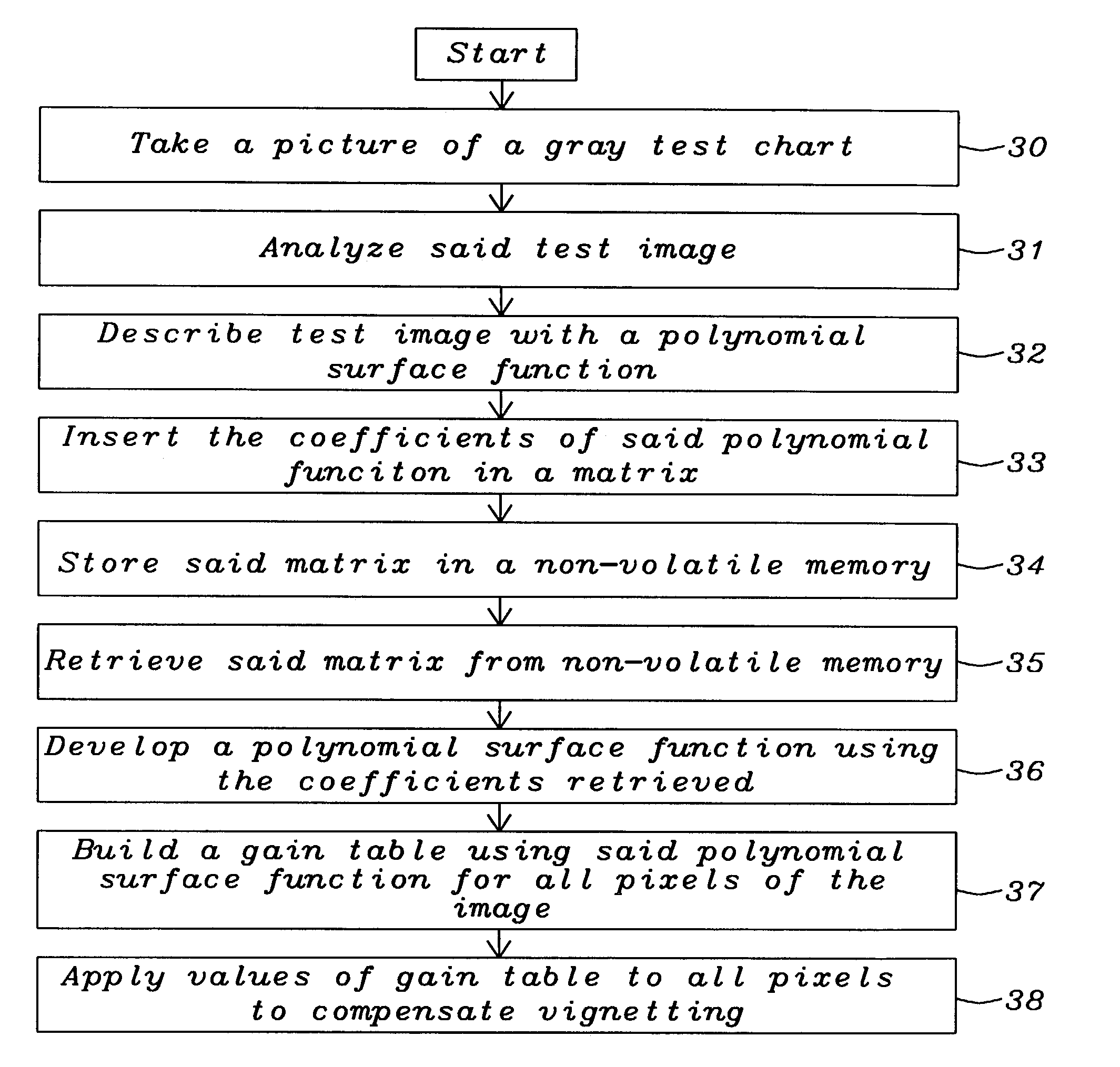 Vignetting compensation