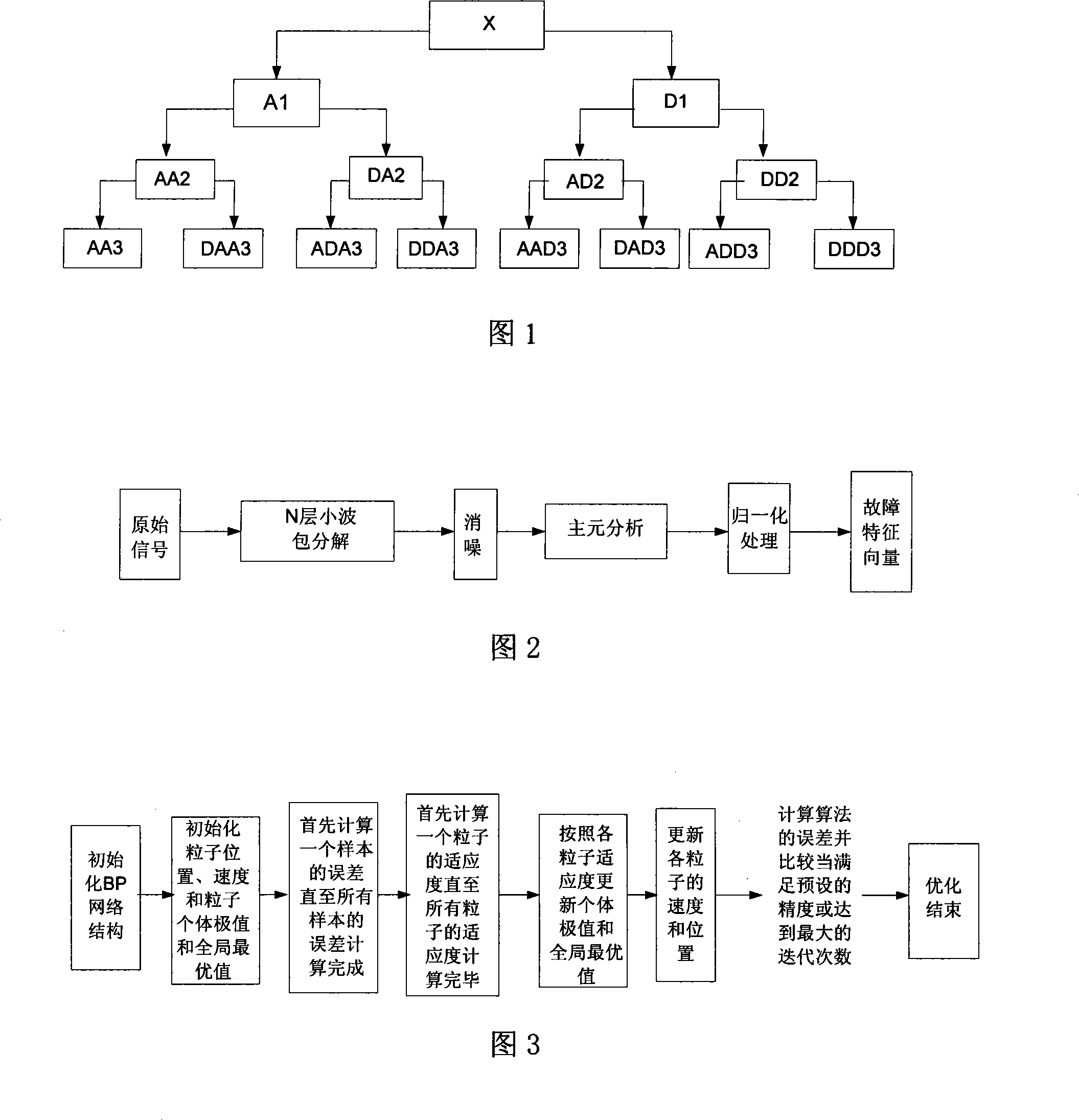 Analogue circuit fault diagnosis neural network method based on particle swarm algorithm