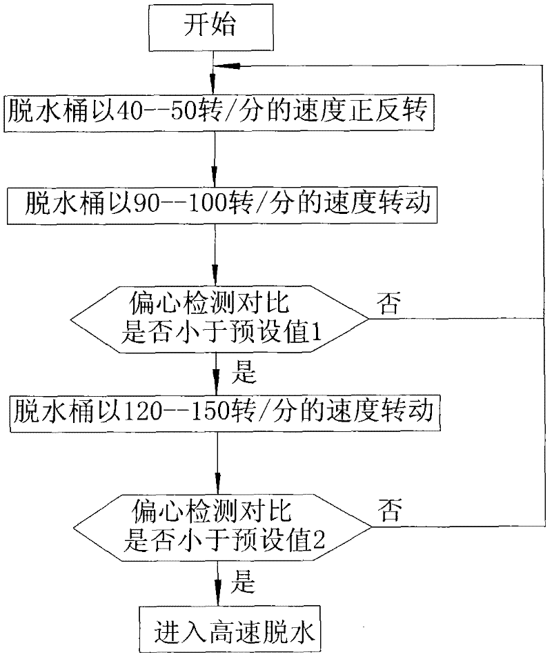 Different load identifying dehydration control method