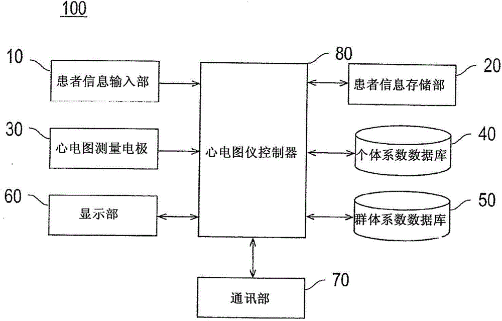 Electrocardiogram measuring apparatus and synthesized electrocardiogram generating method