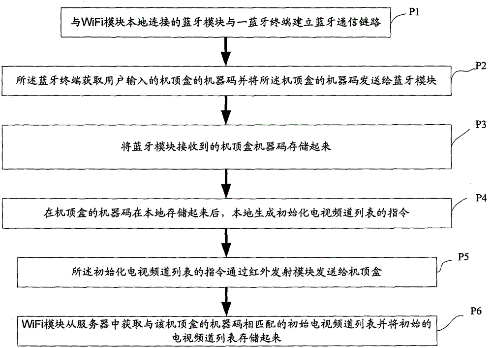 A method and system for switching TV advertisements