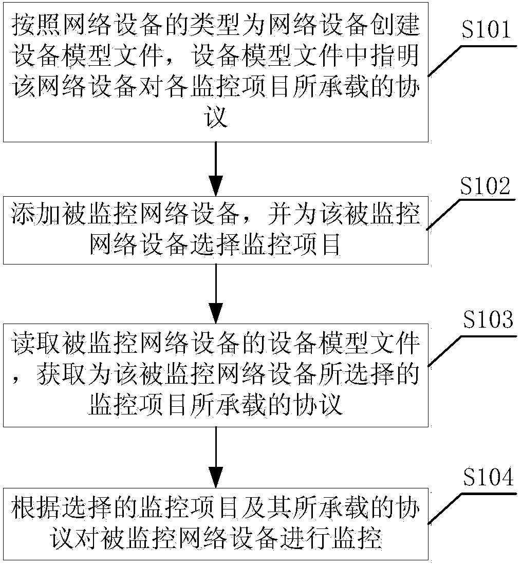 Network device monitoring method and system