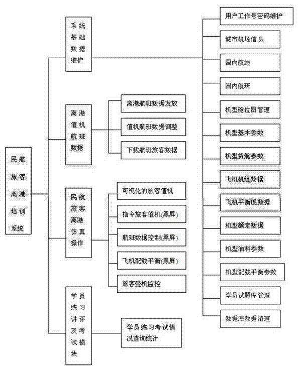 Civil aviation passenger departure training system