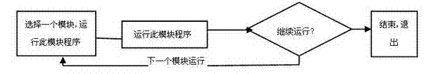 Civil aviation passenger departure training system