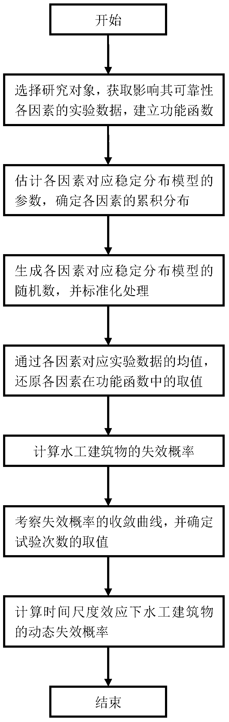 Reliability analysis method for hydraulic structure