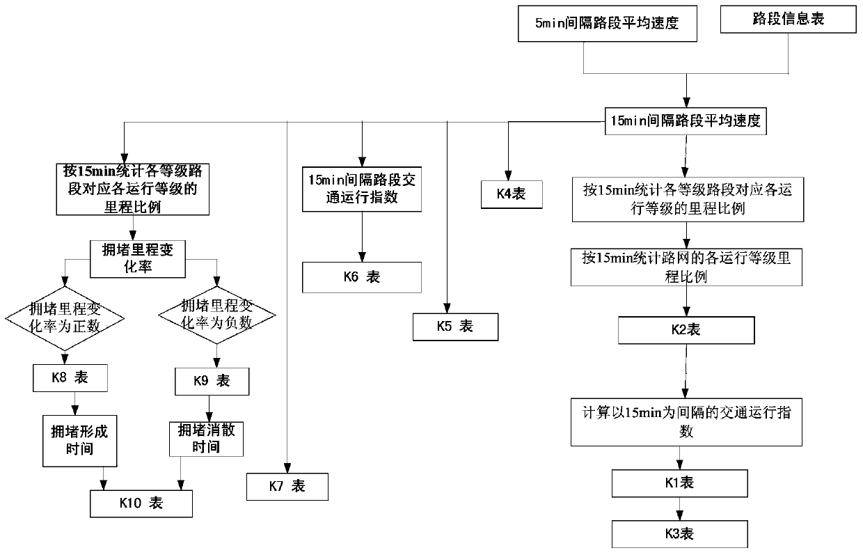 Road network operation evaluation method based on vehicle travel data