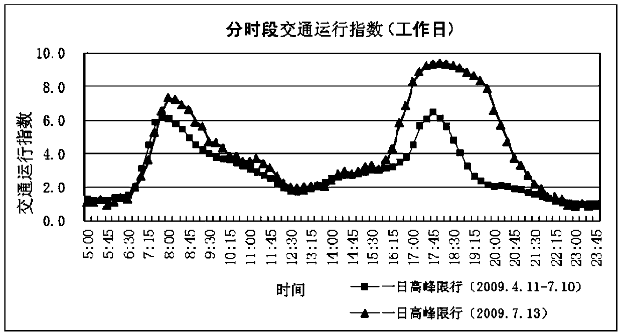 Road network operation evaluation method based on vehicle travel data