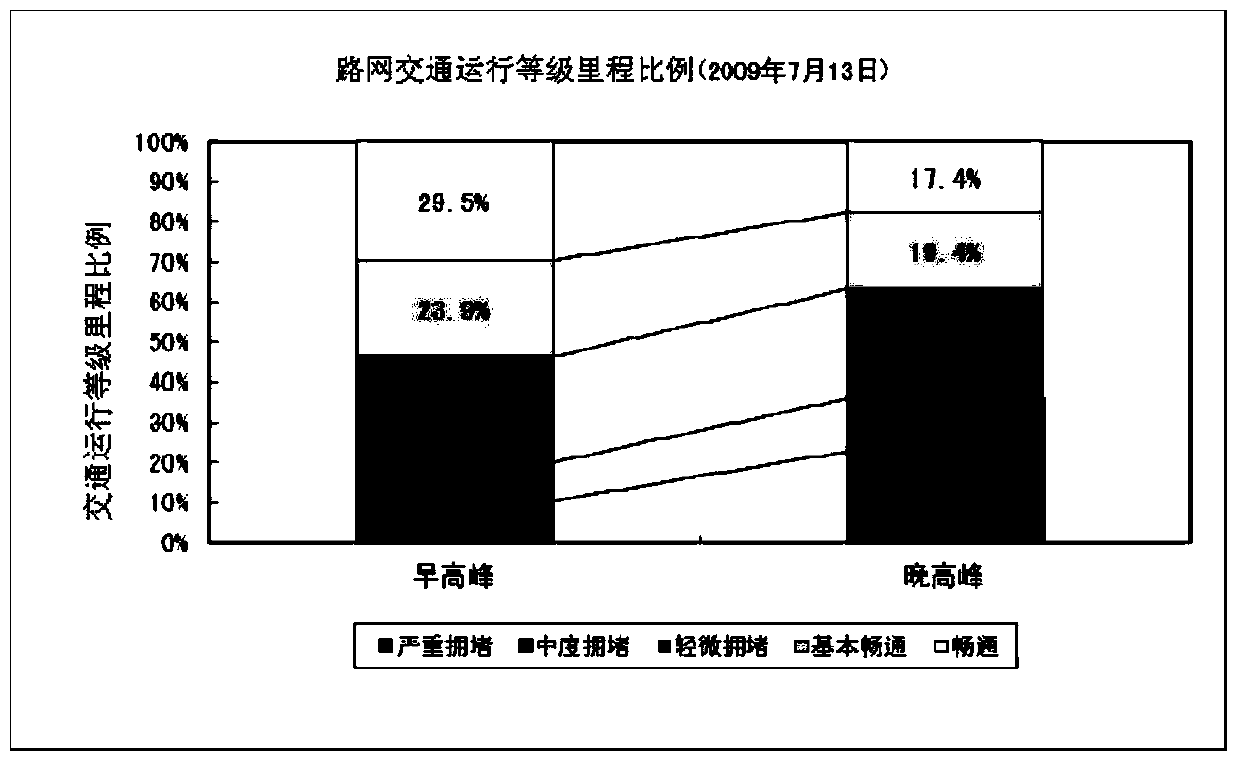 Road network operation evaluation method based on vehicle travel data