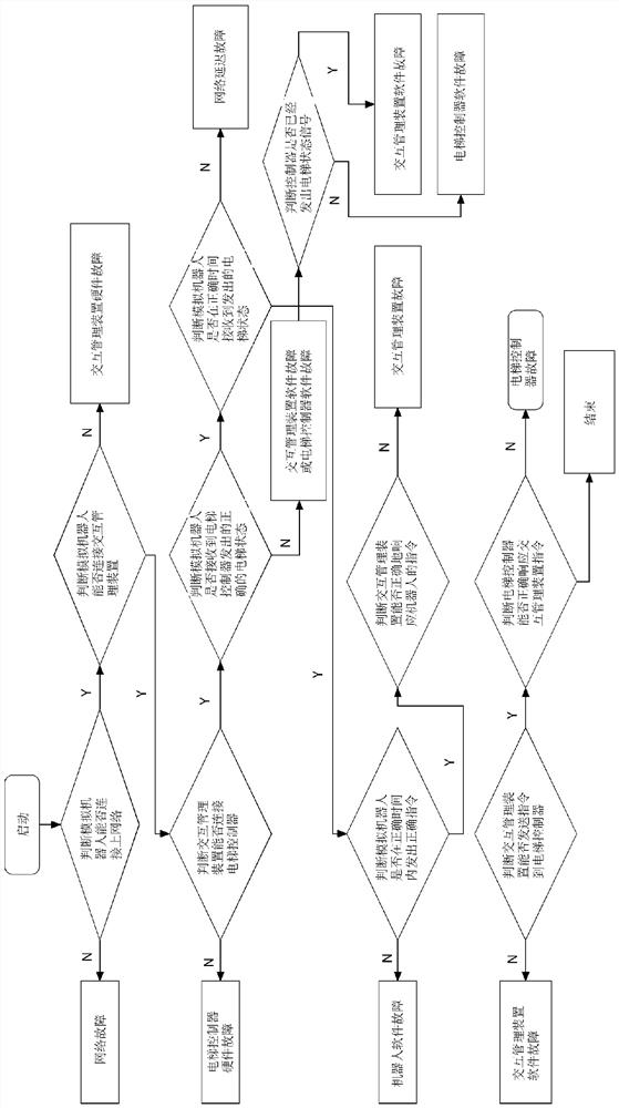 Fault diagnosis method for interaction between elevator system and machine passenger, readable storage medium, electronic equipment and fault diagnosis system