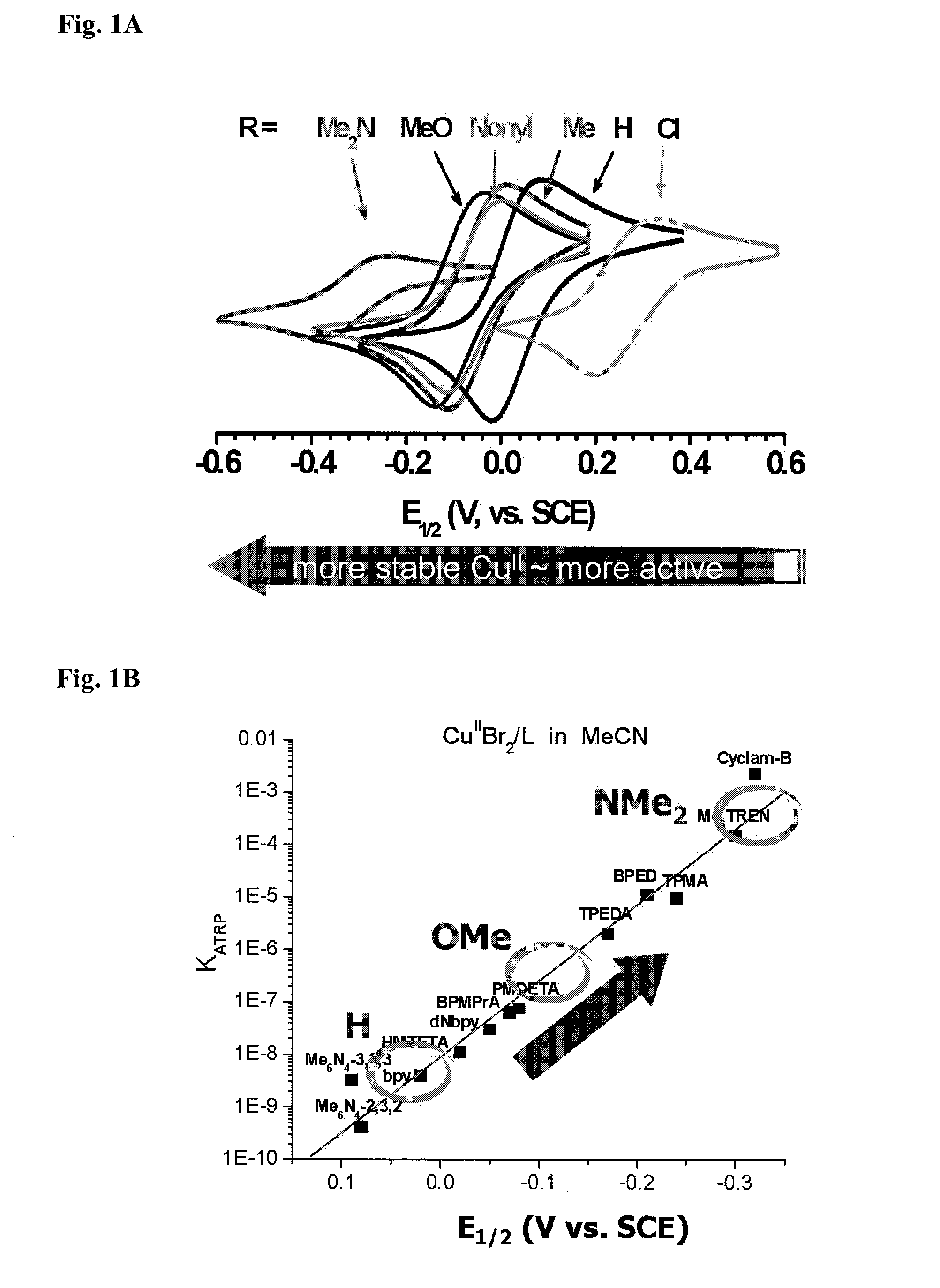 Ligands designed to provide highly active catalyst complexes