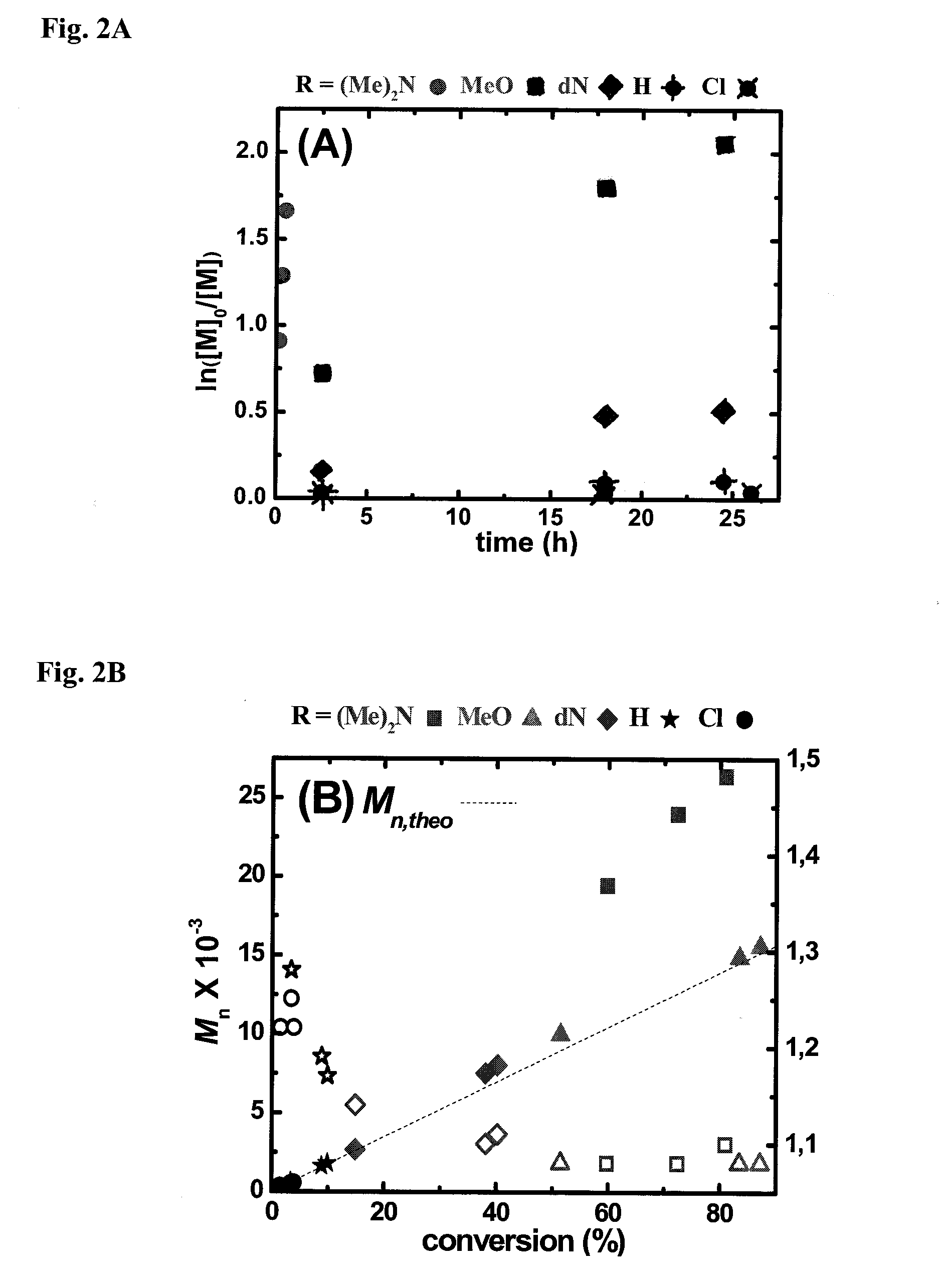 Ligands designed to provide highly active catalyst complexes