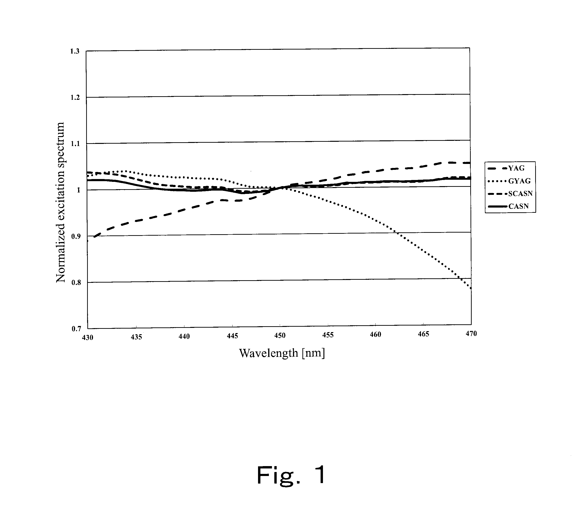 Light-emitting device, wavelength conversion member, phosphor composition and phosphor mixture