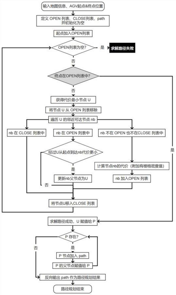 Distributed multi-AGV collision-free path planning method based on improved A* algorithm