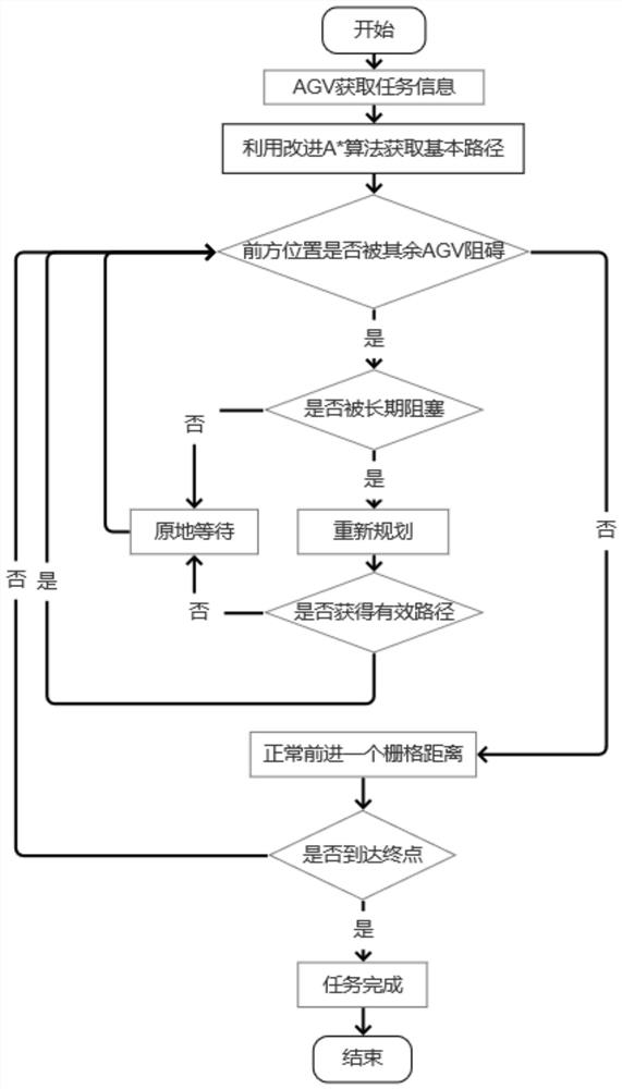 Distributed multi-AGV collision-free path planning method based on improved A* algorithm