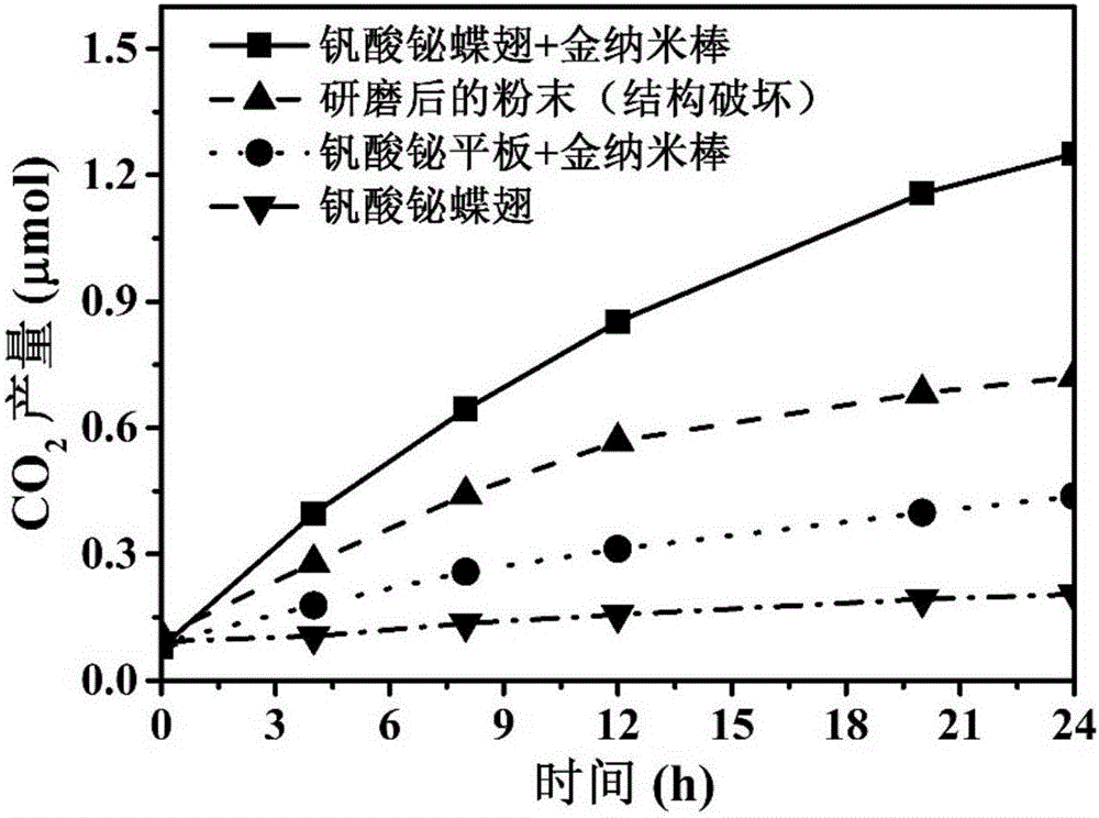 Method for preparing plasma gold nanorod composite photocatalytic material with butterfly wing structure