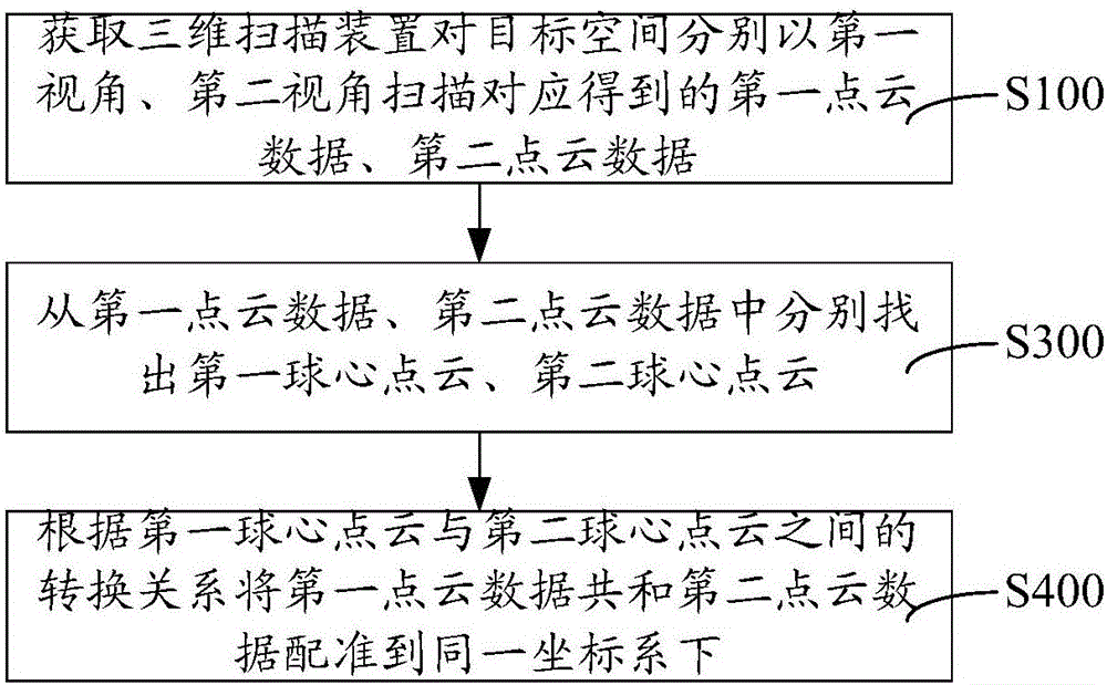 Three-dimensional point cloud data registration method and stitching method