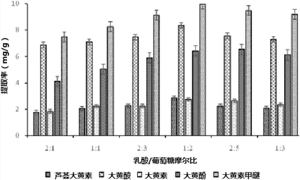 Deep eutectic solvent and method for extracting anthraquinone from radix et rhizoma rhei by using deep eutectic solvent