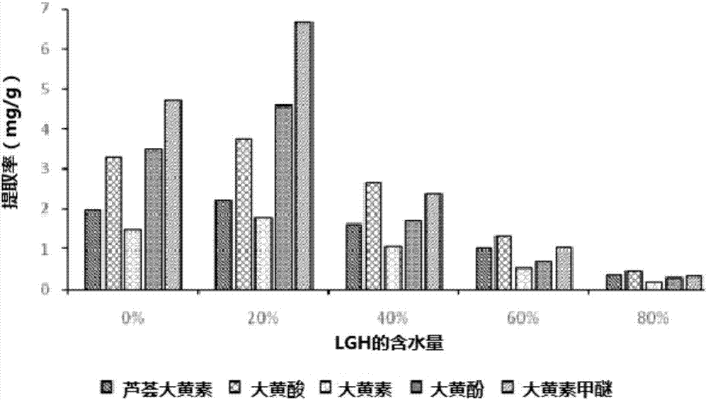 Deep eutectic solvent and method for extracting anthraquinone from radix et rhizoma rhei by using deep eutectic solvent