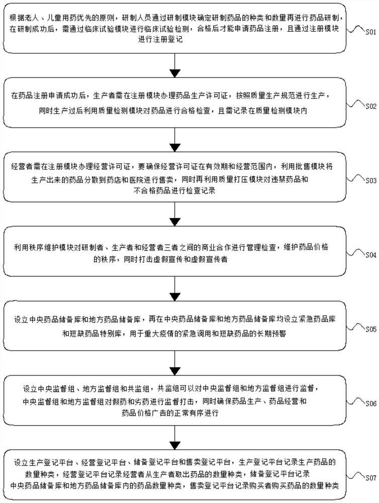 Intelligent medical drug management method based on artificial intelligence and drug registration platform