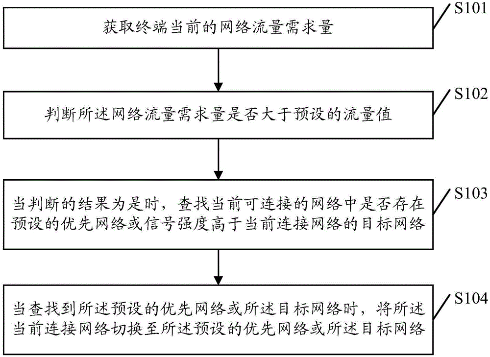 Network switching method and terminal