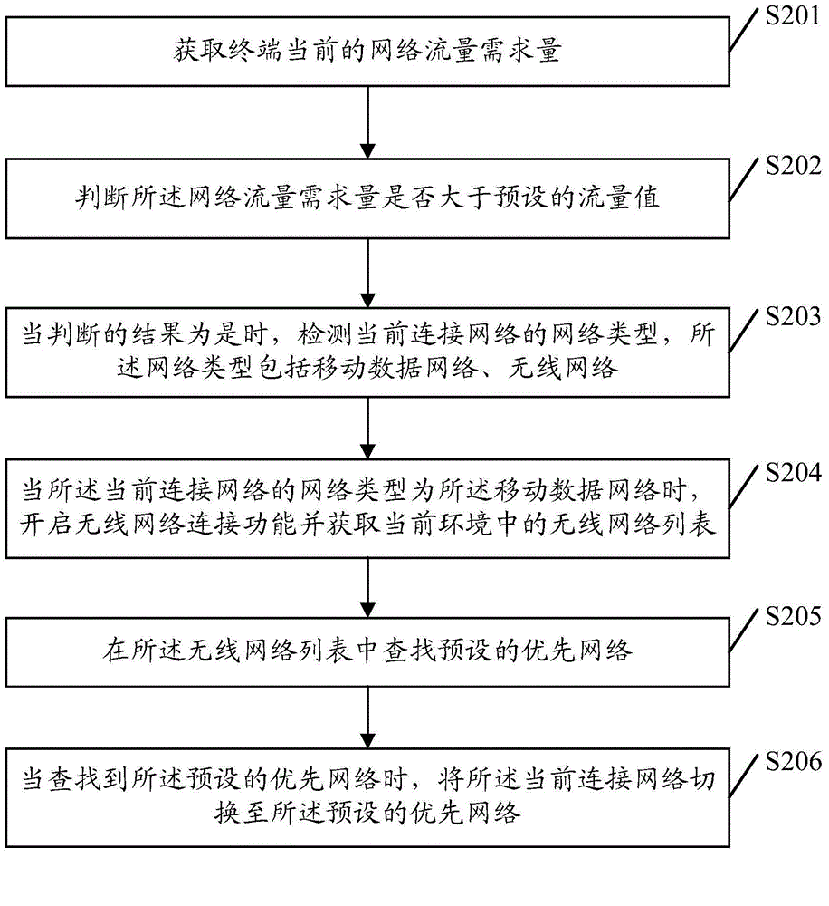 Network switching method and terminal