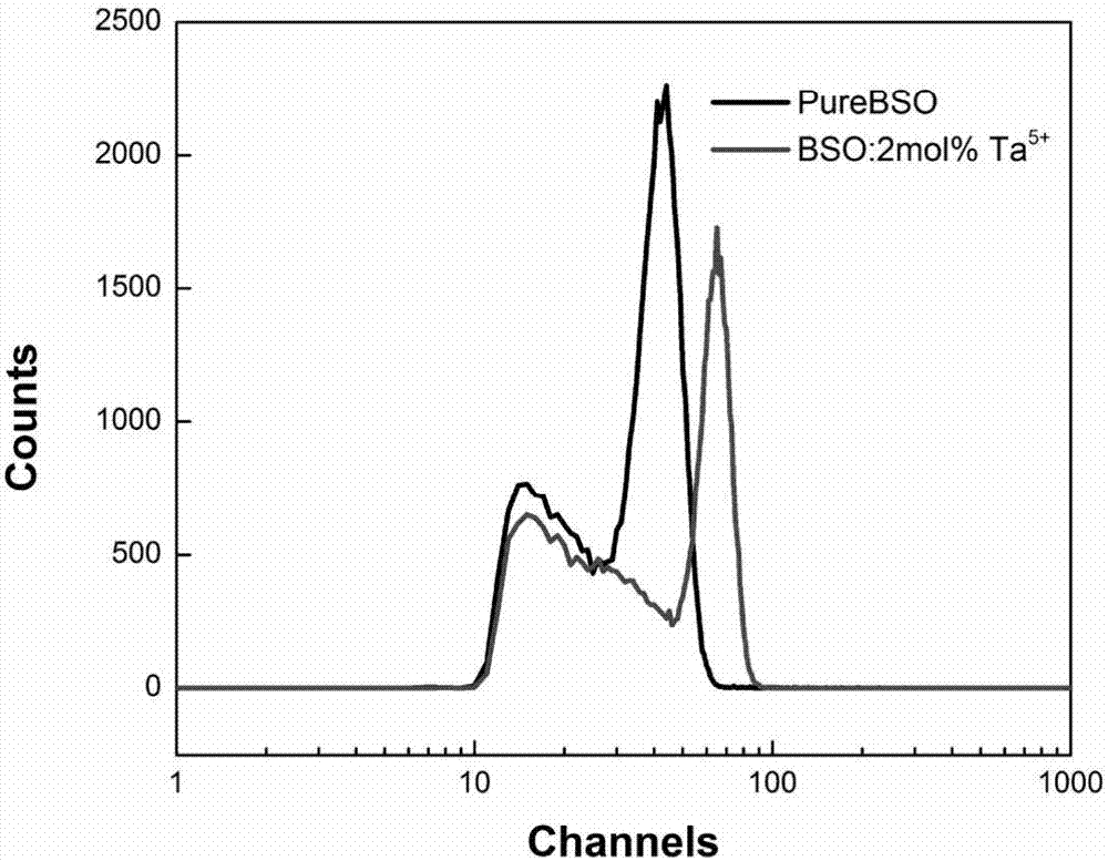 High-light-output bismuth silicate scintillation crystal and preparation method thereof