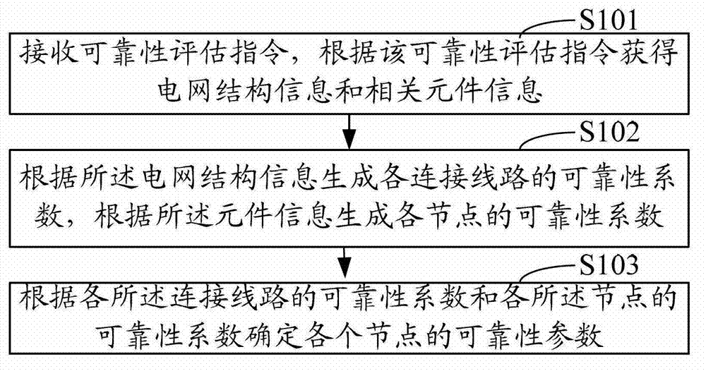 Method and system for assessing power grid panel point reliability