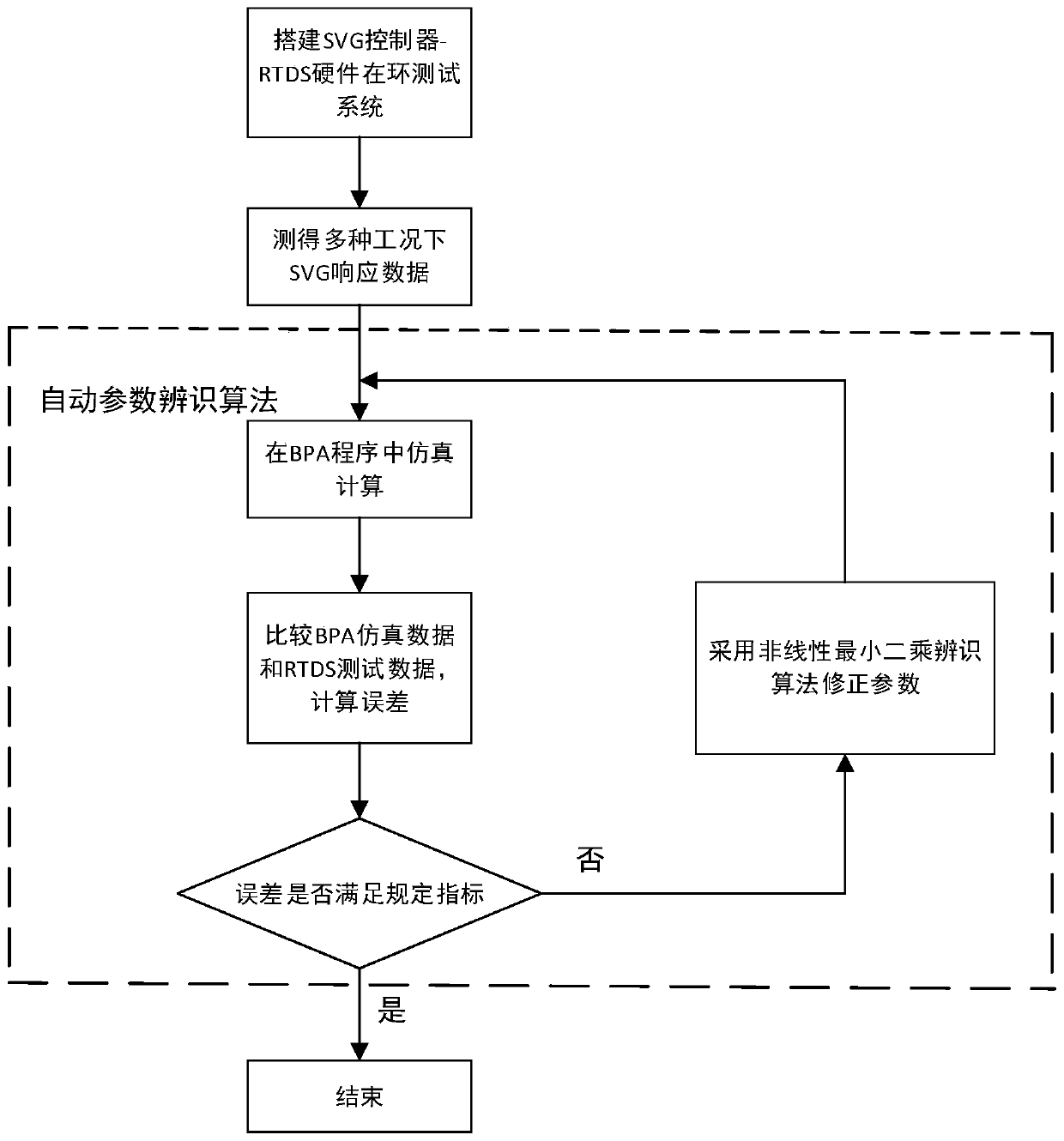 SVG controller parameter identification method based on RTDS test data