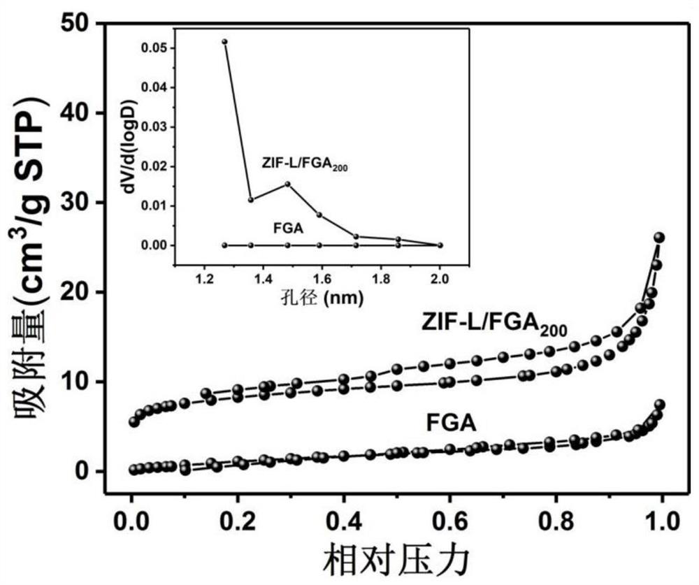 Method for adsorbing and treating antibiotics in water body by utilizing three-dimensional metal organic framework/aerogel composite material