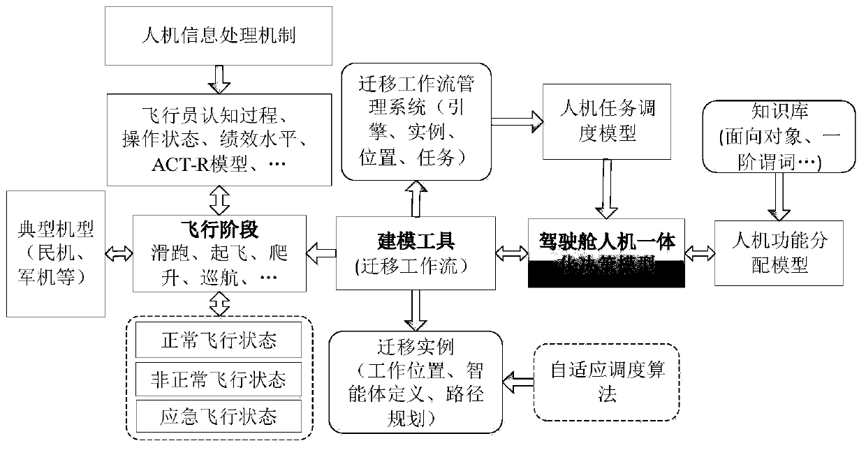 Aircraft cockpit human-computer interface information scheduling system and method based on migration workflow