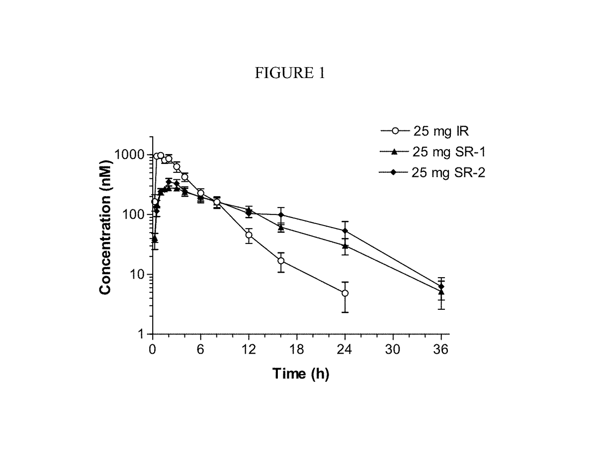 Sustained-release dosage forms of ruxolitinib