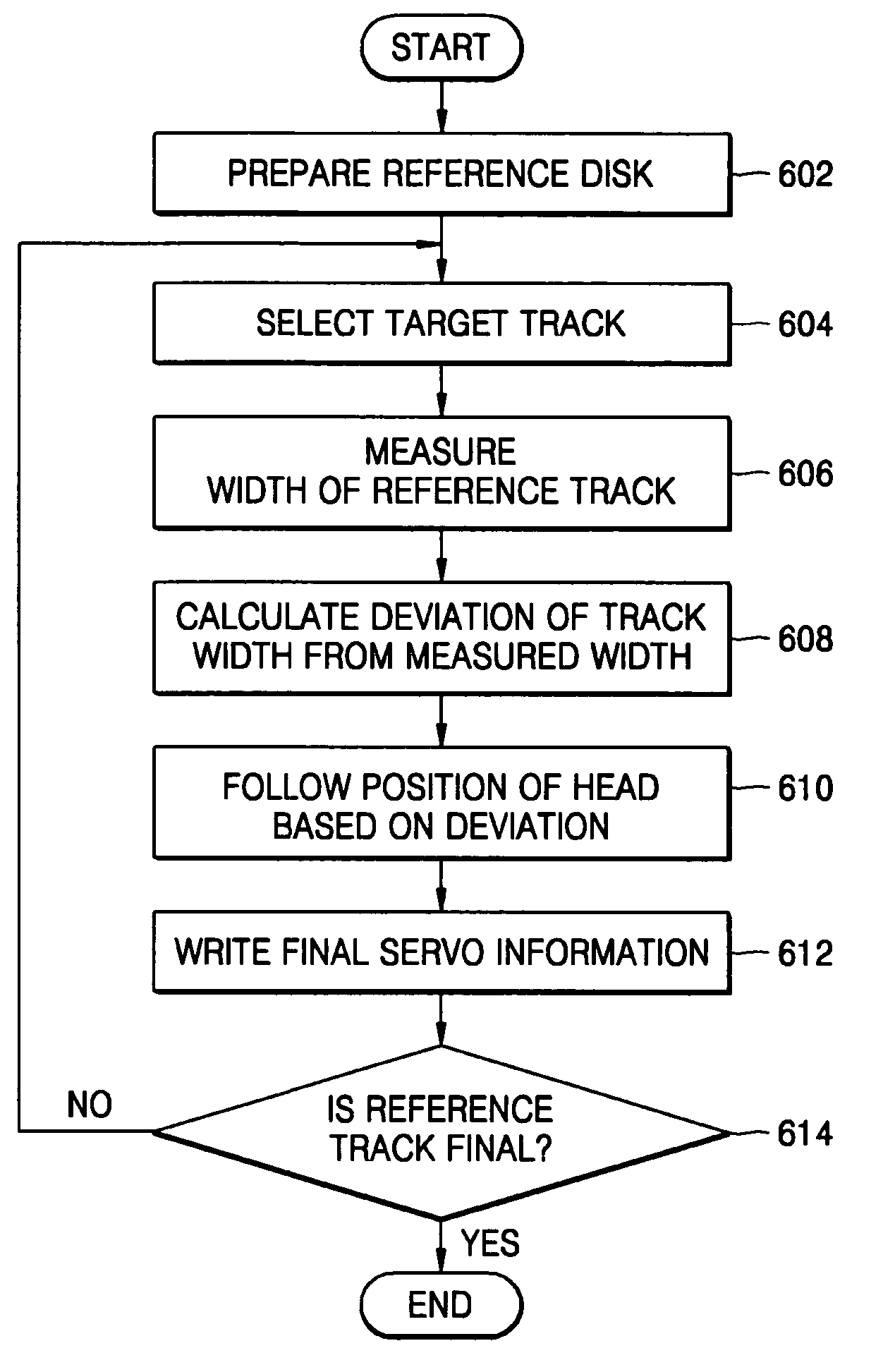 Self servo writing method, hard disk drive using the same, and recording medium storing the method