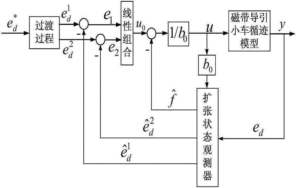 Magnetic belt guided AGV tracking control method based on auto-disturbance-rejection control