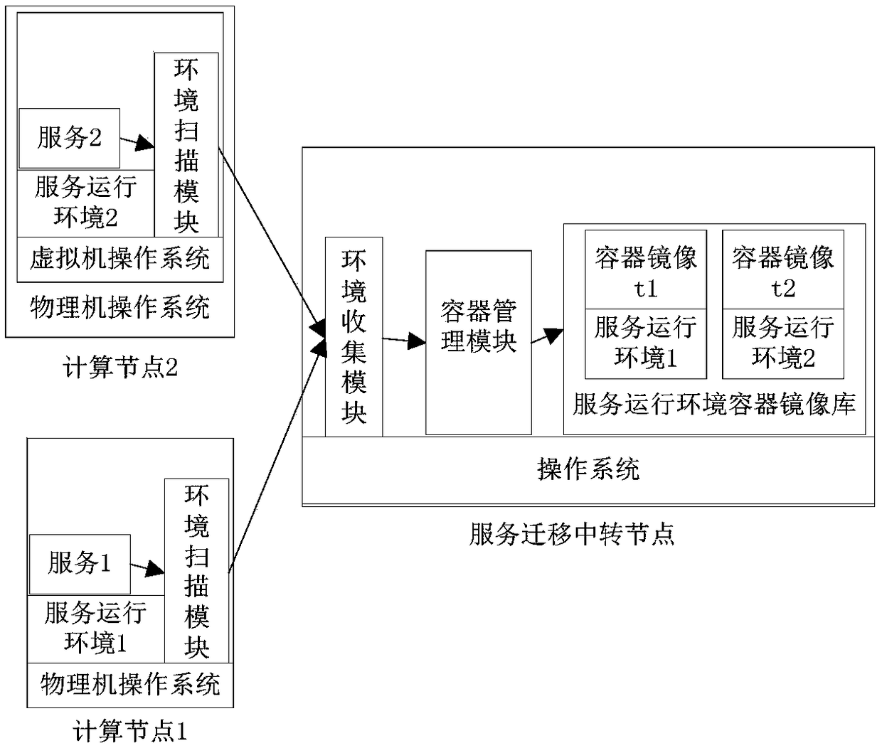 A container-based heterogeneous cluster service migration transfer system and transfer method