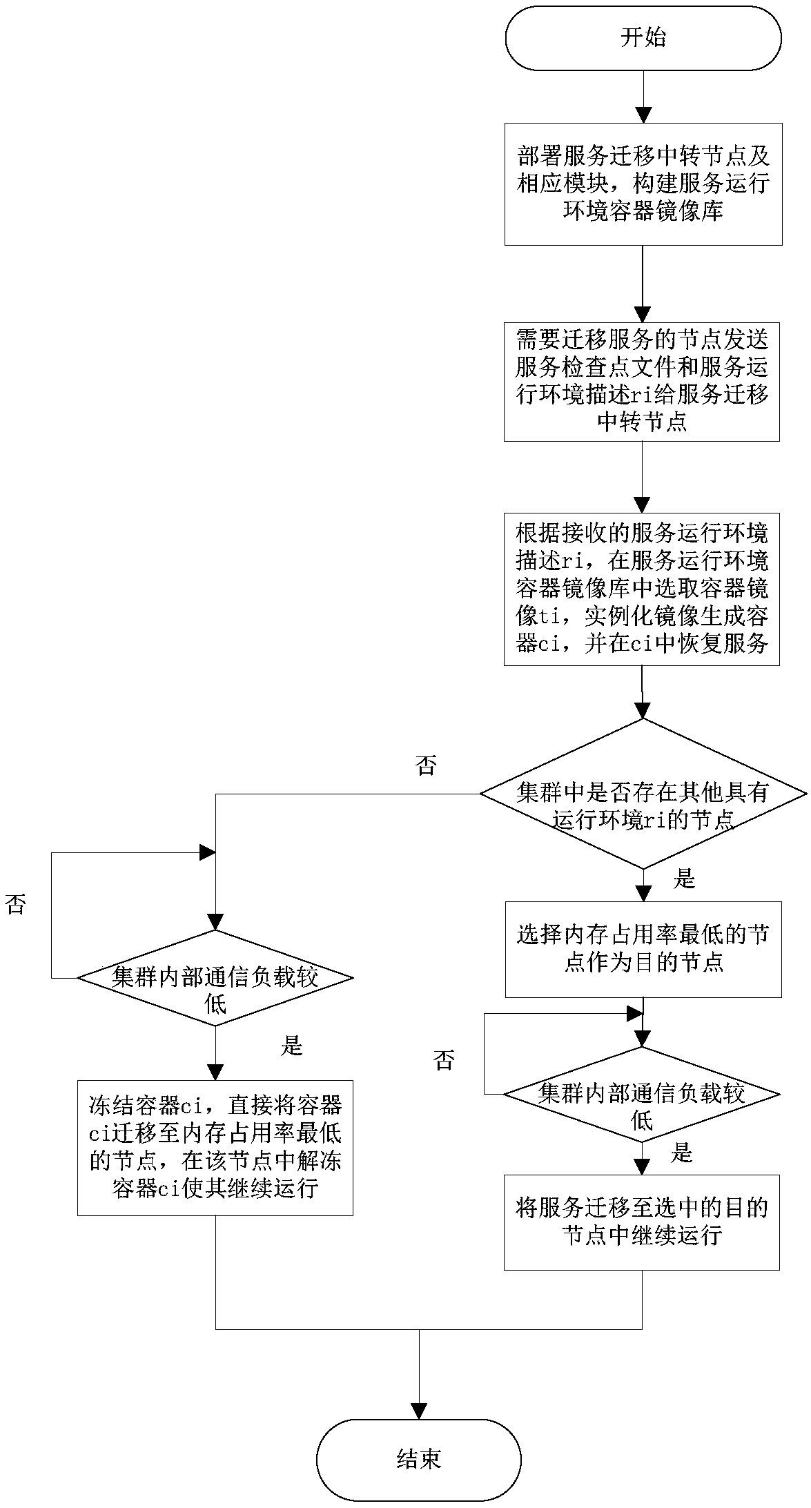 A container-based heterogeneous cluster service migration transfer system and transfer method