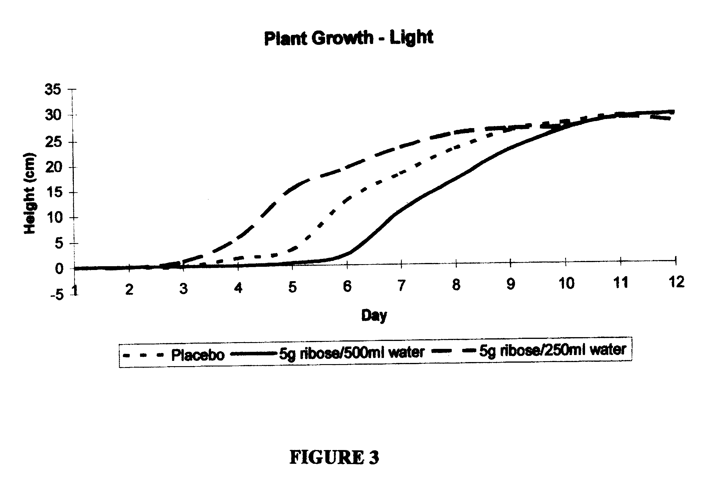 Ribose aids in plant hardening, in the recovery following transplantation shock, and enhances plant growth and yield and root growth