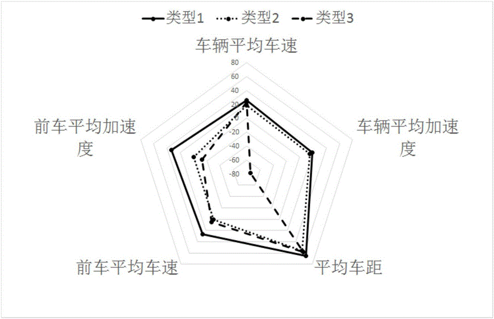 A car following model generating method based on driving types and preceding vehicle acceleration speed information