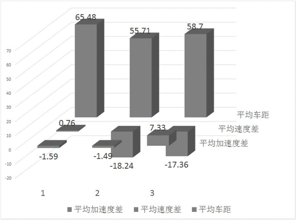 A car following model generating method based on driving types and preceding vehicle acceleration speed information