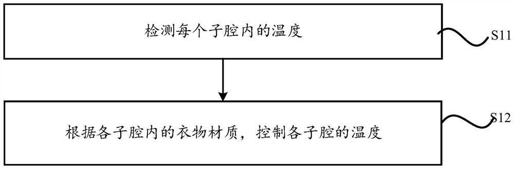 Dryer, drying and disinfecting machine, control method of drying and disinfecting machine and washing machine