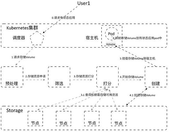 Method and system for realizing storage volume isolation distribution of stateful application